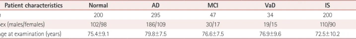 Table 1. Demographic and clinical characteristics of the normal controls and the patients