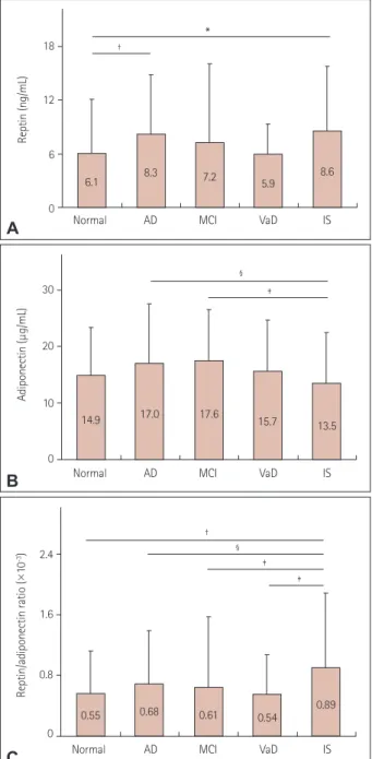 Fig. 3. Levels of plasma markers of inflammation in the normal con- con-trols and the four disease groups