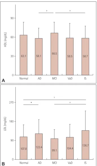Fig. 4. Plasma lipid levels in the normal controls and the four disease  groups. Intergroup comparisons of HDL (A) and LDL (B) levels