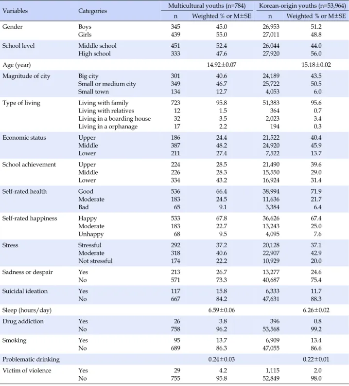 Table 1. Descriptive Statistics  (N=54,748)