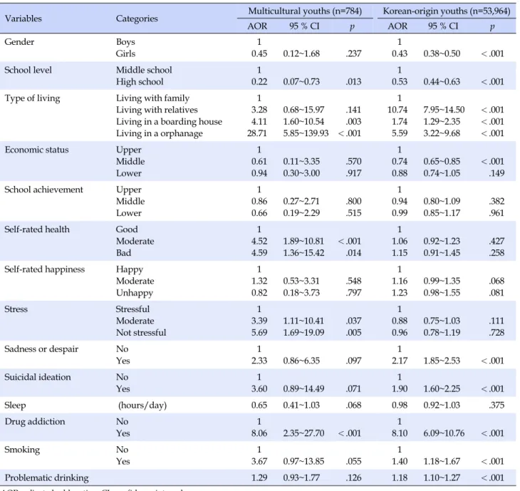Table 3. Adjusted Odds Ratio for Being a Victim of Violence (Multivariate Relationships) 