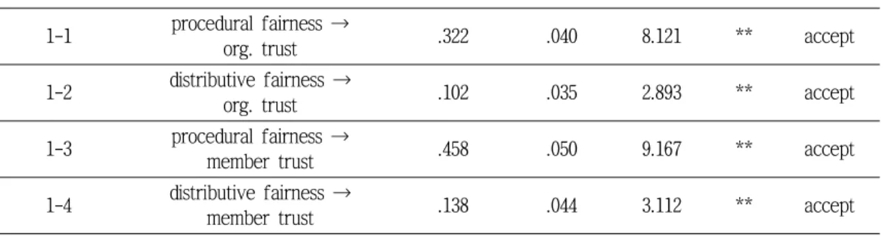 Tab.  4-1  Results  of  Hypothesis  Testing