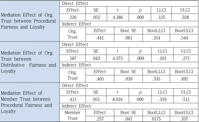 Tab.  4-2  Mediation  Analysis  of  Trust  between  Fairness  and  Loyalty