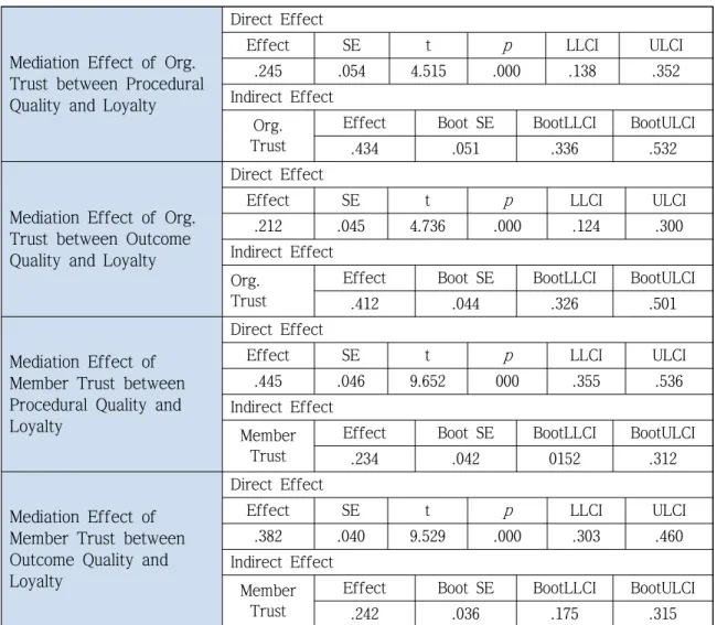 Tab.  4-3  Mediation  Analysis  of  Trust  between  Service  Quality  and  Loyalty 이러한 분석을 통해 품질과 충성도 관계에서 신 뢰가 매개적 역할을 하고 있음을 알 수 있다