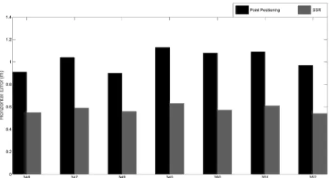 Fig 4 shows a 0.34m bias to the East and 0.54 m bias to the West for point positioning and a 0.37 m bias to the west  and 0.13 m bias to the north for the SSR applied positioning