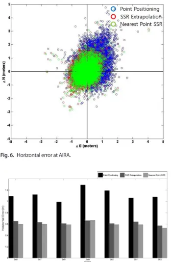 Fig. 6.  Horizontal error at AIRA. Fig. 8.  Horizontal error at CHAN.