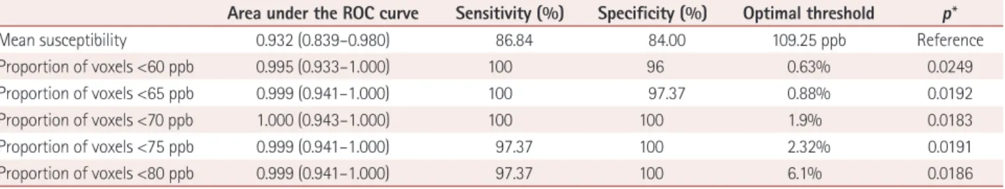 Table 2. Mean susceptibility and proportions of voxels with susceptibility values lower than 60, 65, 70, 75, and 80 ppb in the lower part of the sub- sub-stantia nigra between the patients with IPD and the healthy subjects