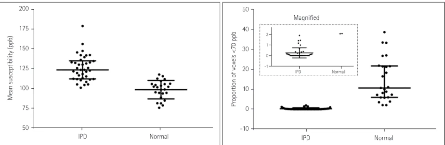 Fig. 2. Mean susceptibility values and the proportions of voxels with susceptibility values lower than 70 ppb for patients with IPD and the healthy  subjects