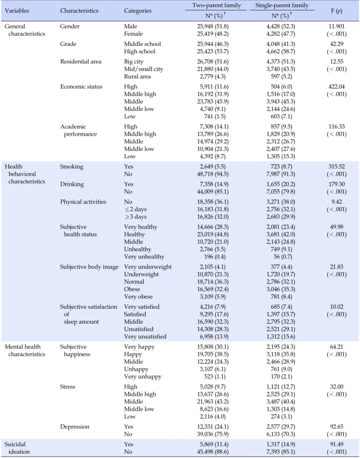 Table 1. Differences in Each Factor by Family Type