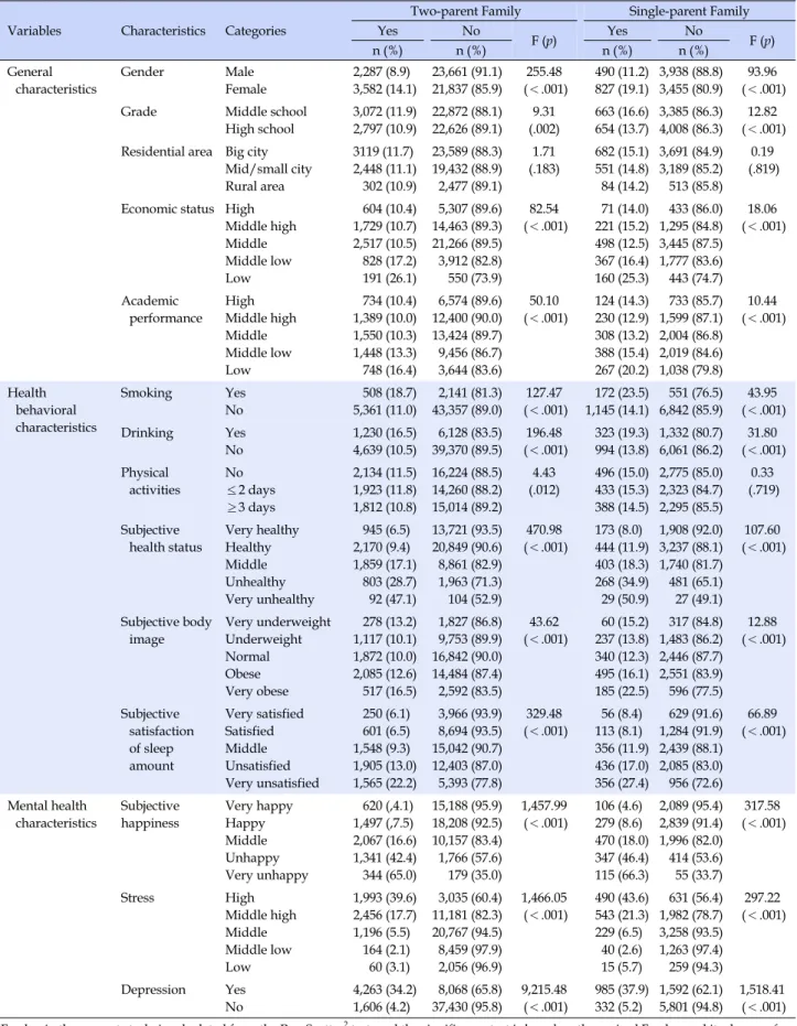 Table 2. Suicidal Ideation by Variables Variables Characteristics Categories