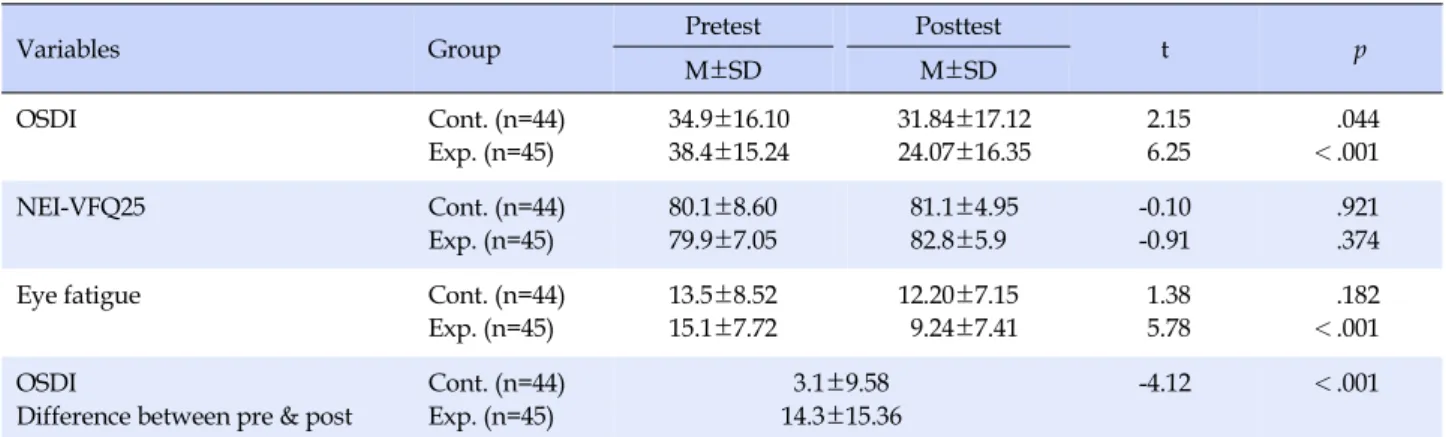 Table 3. OSDI of Control Group and Experimental Group after Auricular Acupressure  (N=89)