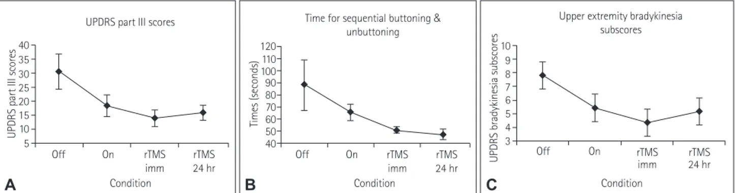 Fig. 1. UPDRS part III scores (A), upper extremity bradykinesia subscores (C) and time to perform sequential buttoning and unbuttoning (B) are shown
