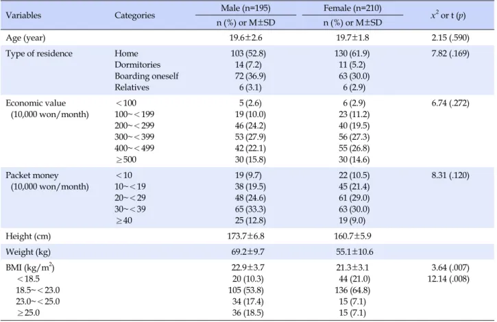 Table 1. General Characteristics of the Subjects