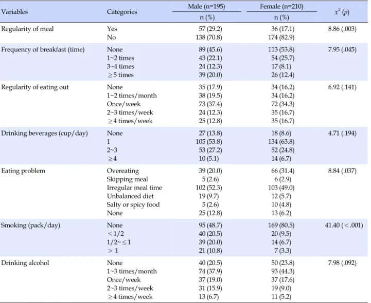 Table 3. Dietary Behavior of the Subjects