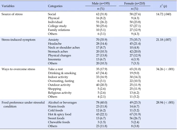 Table 4. Stress related Variables of the Subjects