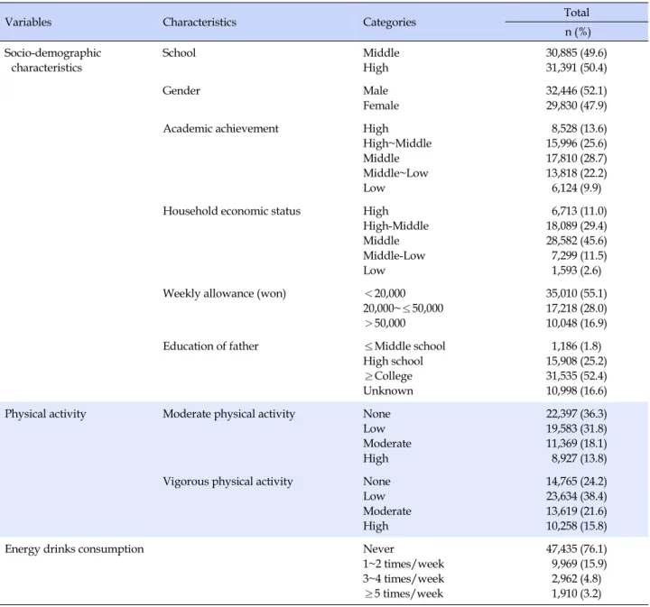 Table 1. Socio-demographic Characteristics, Physical Activity and Energy Drinks Consumption of the Subjects (N=62,276)