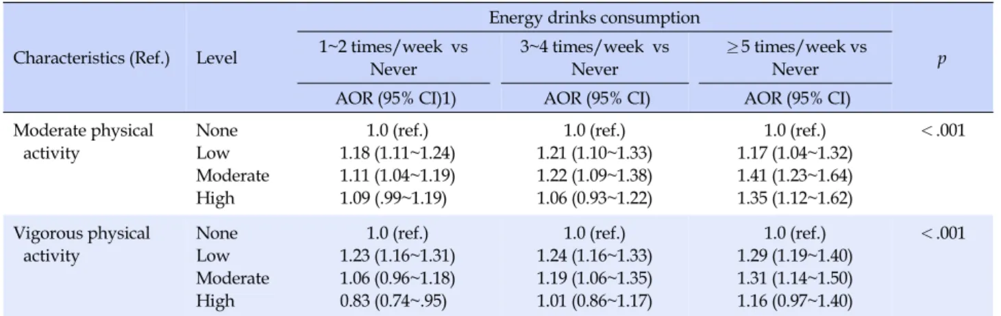 Table 3. Multinominal Logistic Regression Analysis of Physical Activity and Energy Drinks Consumption (N=62,276)