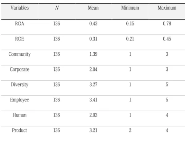 Tab. 4-2 Summary of Regression Analysis