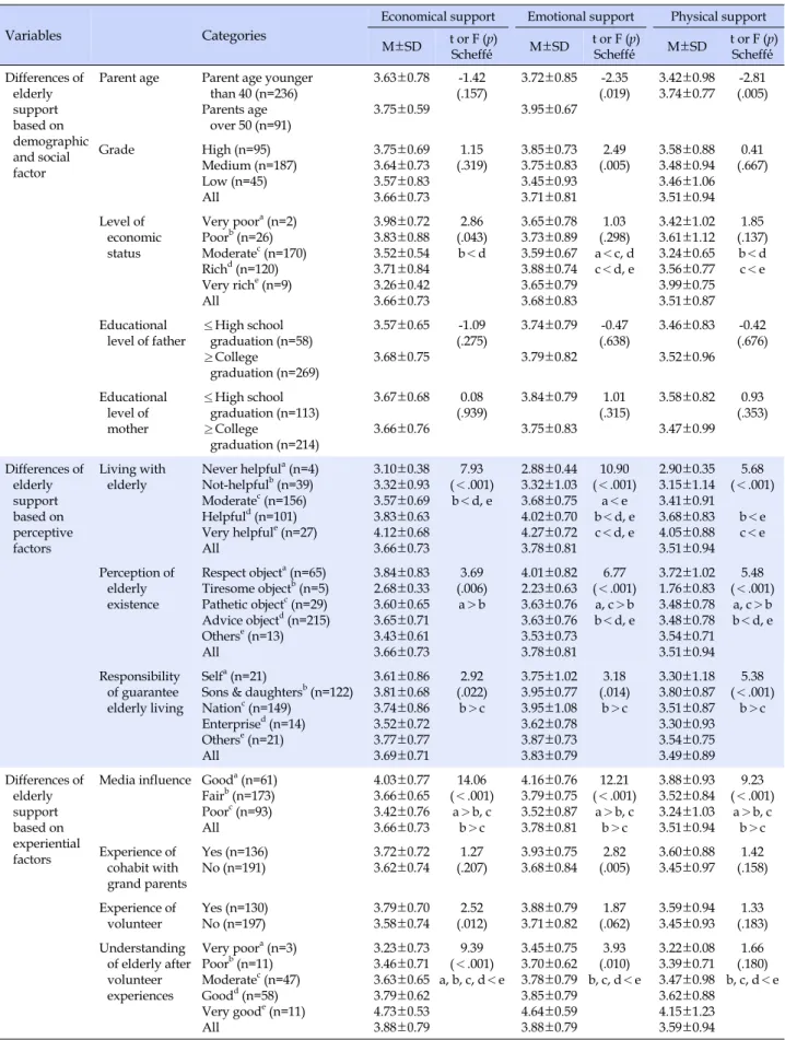 Table 2. Differences of Awareness of Elderly Support based on Social, Perceptive and Experiential Factors
