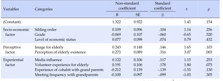 Table 3. Influencing Factors of Awareness of Elderly Support among Adolescents Variables Categories Non-standard coefficient Standard coefficient t p B SE β (Constant) 1.322 0.922   　 1.43 .154 Socio-economic  factor Sibling orderGrade