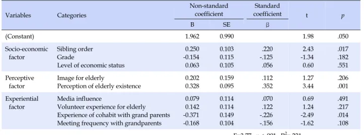 Table 5. Influencing Factors of Awareness of Emotional Elderly Support among Adolescents Variables Categories Non-standard coefficient Standard coefficient t p B SE β (Constant) 1.962 0.990 　 1.98 .050 Socio-economic  factor Sibling orderGrade