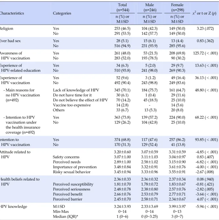 Table 1. General and HPV Vaccination related Characteristics, Attitude and Health Beliefs related to HPV by Gender (N=544) Characteristics Categories Total (n=544) Male (n=246) Female (n=298) x 2  or t or Z (p) n (%)  or M±SD n (%)  or M±SD n (%)  or M±SD 