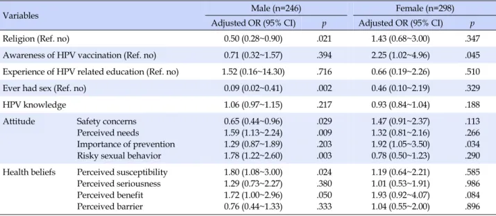 Table 3. Factors associated with Intention to HPV Vaccination by Gender (N=544)