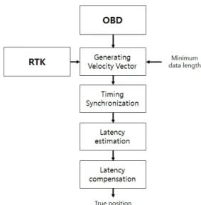 Fig. 1.  RTK latency estimation and compensation method.