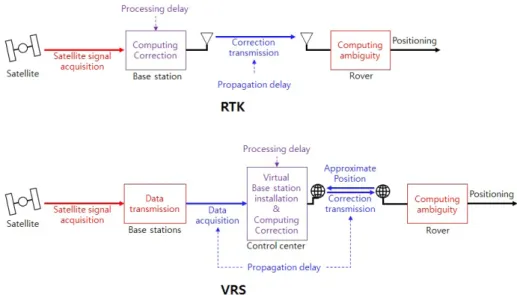 Fig. 2 shows the positioning processes of RTK and VRS  and the source of relevant latency
