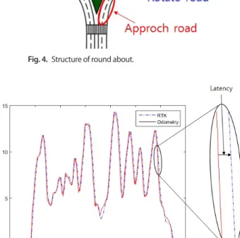 Fig. 5.  Velocity vector of wheel speed and delayed RTK speed.