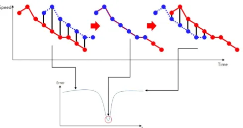 Fig. 7.  Error result due to speed vector delay.