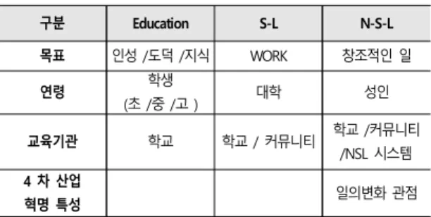Tab. 3-2  Considerations for N-S-L 