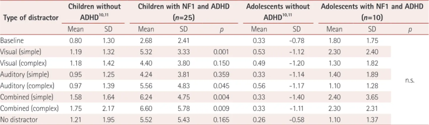 Fig. 1. Percentage of neurofibromatosis type 1 patients with z-scores  of ≤1.65 according to age