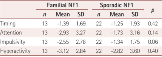 Table 4. z-scores for attention deficit hyperactivity disorder param- param-eters according to type of NF1