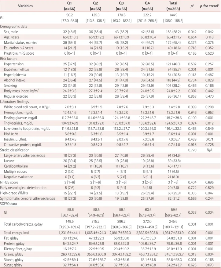 Table 1. Comparison of demographic and clinical data according to quartiles of dietary GL                 Variables Q1  (n=66) Q2 (n=65) Q3 (n=66) Q4 (n=66) Total (n=263) p* p for trend † GL 90.2  [77.0–98.0] 125.3  [113.8–135.8] 170.6  [163.2–182.1]  222.