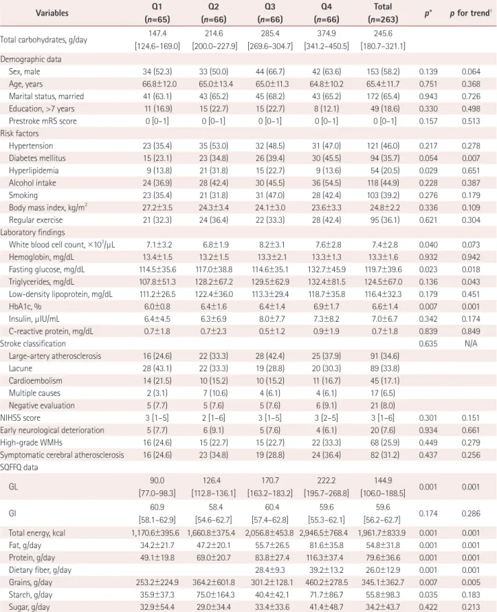 Table 2. Comparison of demographic and clinical data according to quartiles of total carbohydrate intake