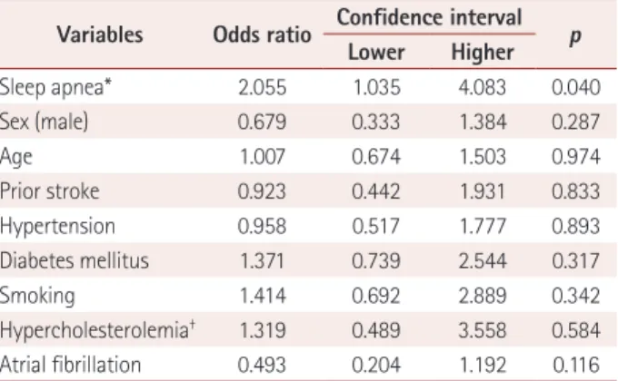 Table 2. Odds ratios and confidence intervals for wake-up stroke in  the multivariate analysis