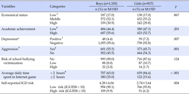 Table 1. General Characteristics and Risk of Internet Gaming Disorder by Gender in 1,920 7th Grade Students from the iCURE  Study