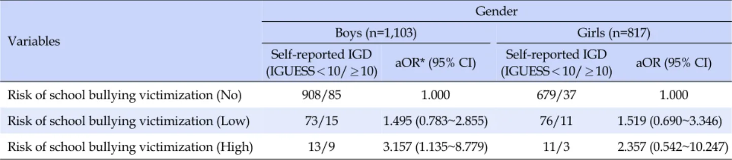 Table 3. Adjusted Odds Ratios between Risk of School Bullying Victimization and Risk of Internet Gaming Disorder by Gender