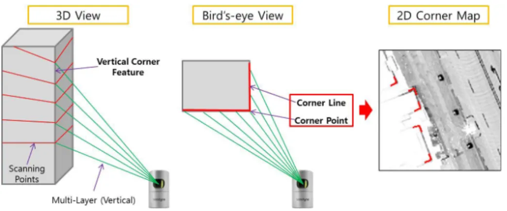 Fig. 2 explains the corner definition. A corner consists of one  corner point and two corner lines