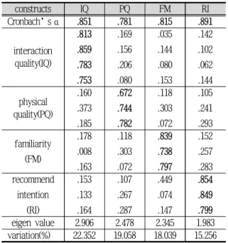 Tab. 4-2. Exploratory factor analysis