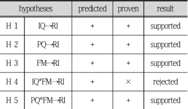 Tab. 4-4. Summary of hypotheses testing results