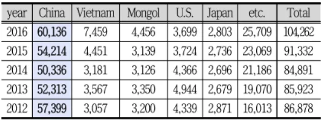 Tab. 2-1. 2012-2016' foreign students in Korea