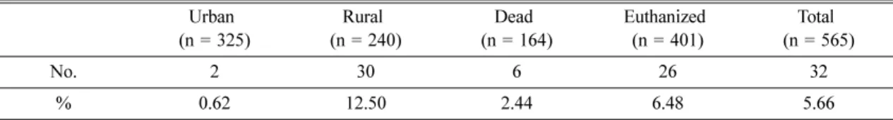 Table 3.  Distribution of canine scabies by age and sex of the stray dogs in Korea