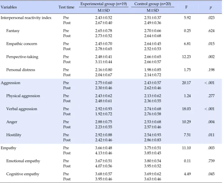 Table 3. Comparisons of Outcome Variables between the Two Groups (N=39)
