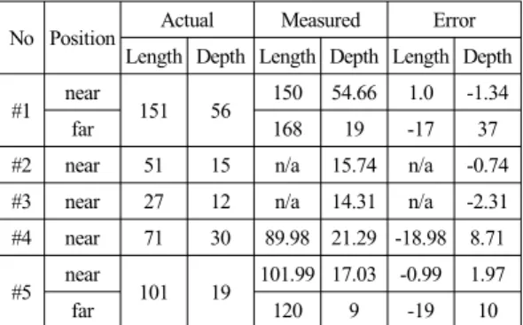 Table 4 Flaw sizing evaluation results (unit:mm) No　 Position Actual Measured Error