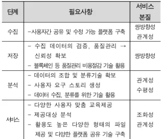Tab. 4-1. Requirements for New Service Model