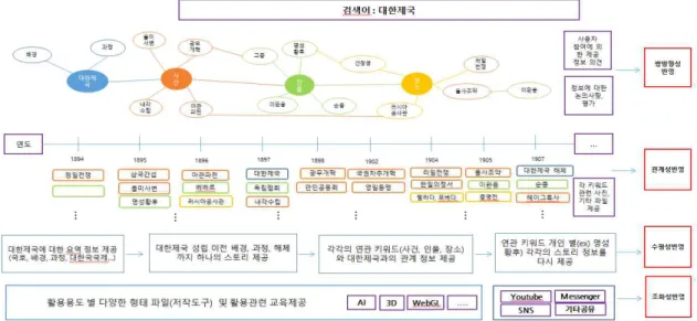 Fig.  4-3.  A  Wisdom  Contents  Service  Usage  Model