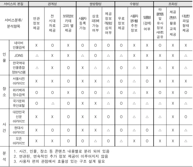 Tab. 3-1. A Summary of Knowledge Contents Service Cases 서비스의  본질 관계성 쌍방향성 수평성 조화성 서비스분류/  분석항목 연관 정보  제공 전  시대 자료  제공 보유정보 카테고리  별 제공 사용자 등록 가능  상호  피드백 가능 여부  제공 정보  객관성 심의 여부 무료 정보제공 사용자분야별추천정보 맞춤형(검색)여부 타  플랫폼 및 유사정보 사이트  공유 제공 콘텐츠활용교육 제공 다양한 파일형태 제공 인 