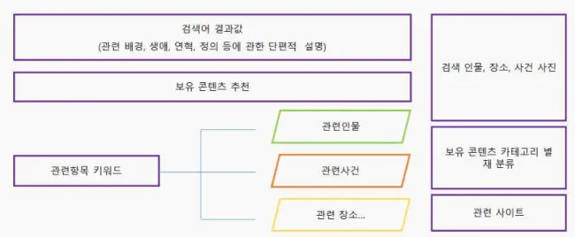 Fig.  3-2.  Knowledge  Contents  Service  Configuration 위 예시대로 현재 지식콘텐츠서비스는 원하는 정 보 검색어에 대해 단편적 설명을 제공하고 원 데이 터에 대한 관련 연관 키워드를 제공하며, 연관 키워 드들을 클릭할 경우 연관검색어가 다시 원 데이터가  되어 그에 대한 정보를 단편적으로 제공하는 형태로  순환되고 있다